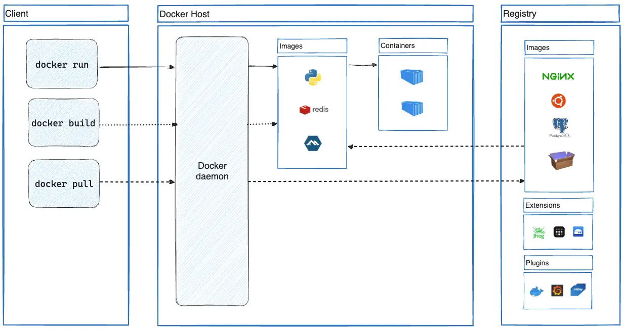 Docker와 Docker Compose 완벽 가이드