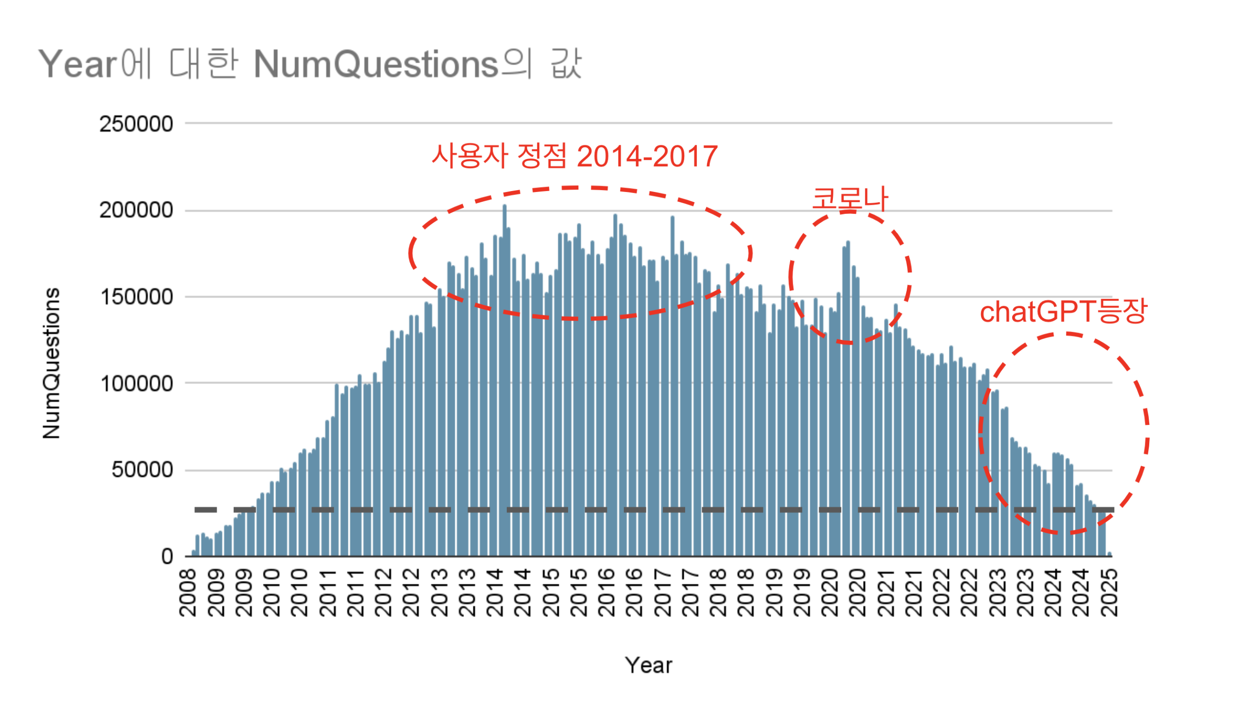 Stackoverflow는 LLM이 망하게 만들었나?