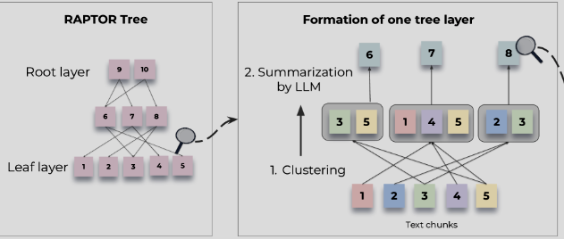 Long Context 처리를 위한 효율적인 방법: Recursive Abstractive Processing for Tree-Organized Retrieval (RAPTOR)