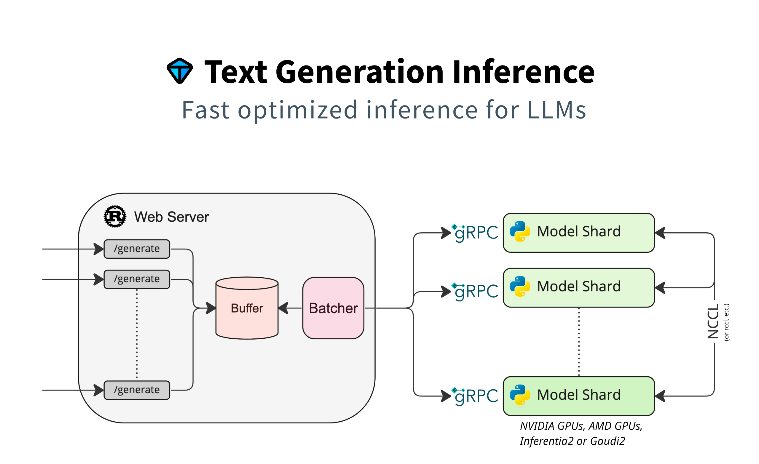 Text Generation Inference(TGI): LLM 서비스를 위한 최적화 솔루션 소개