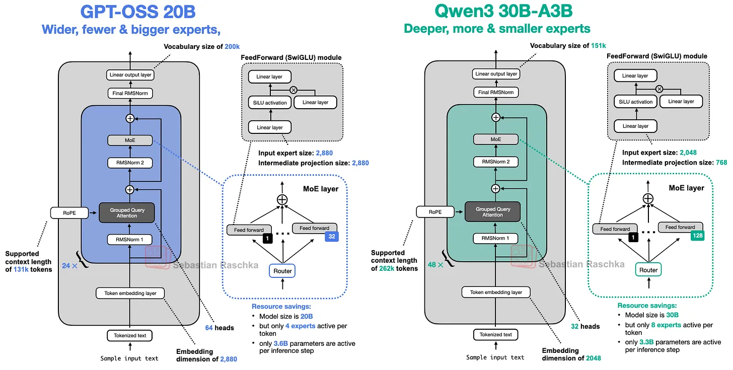 GPT-2에서 GPT-OSS까지: AI 아키텍처의 진화와 Qwen3와의 비교