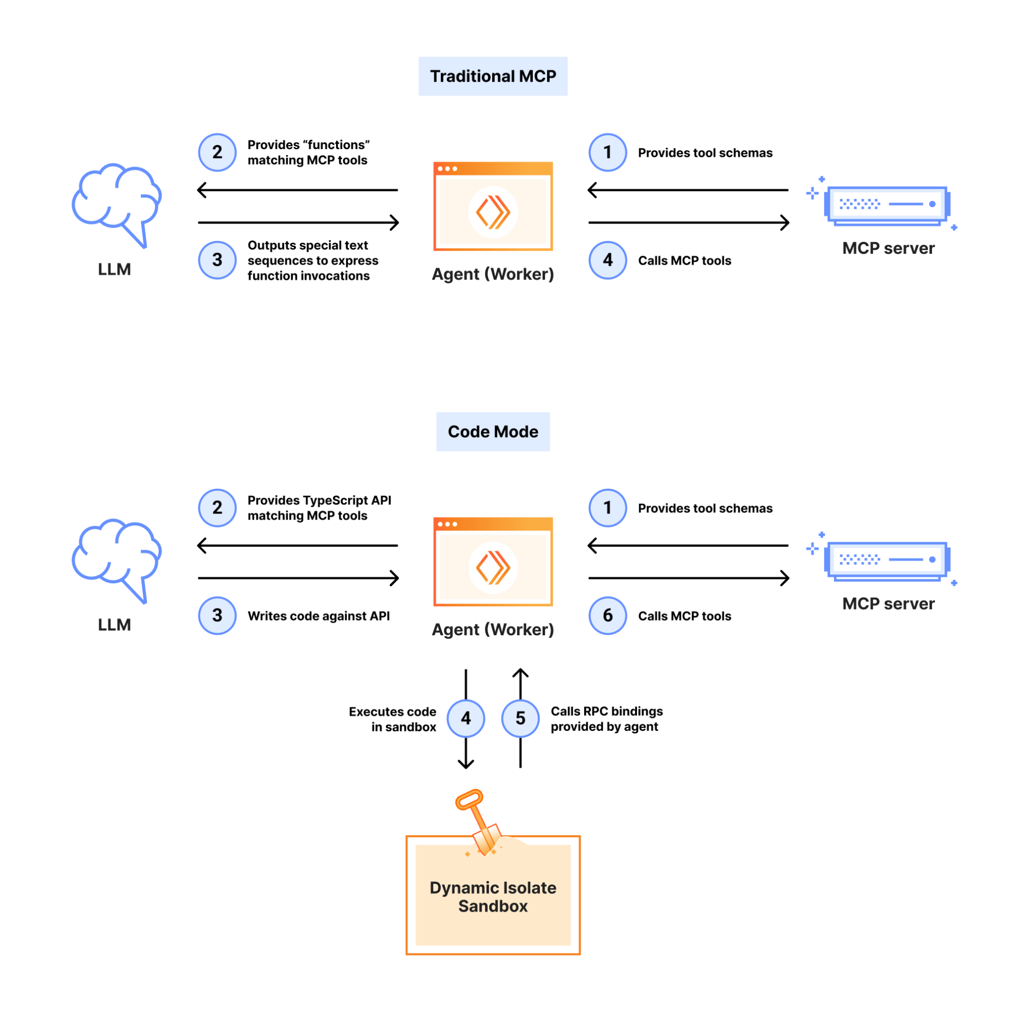 MCP Server와 코드 실행: AI 에이전트의 토큰을 98% 절감하는 방법