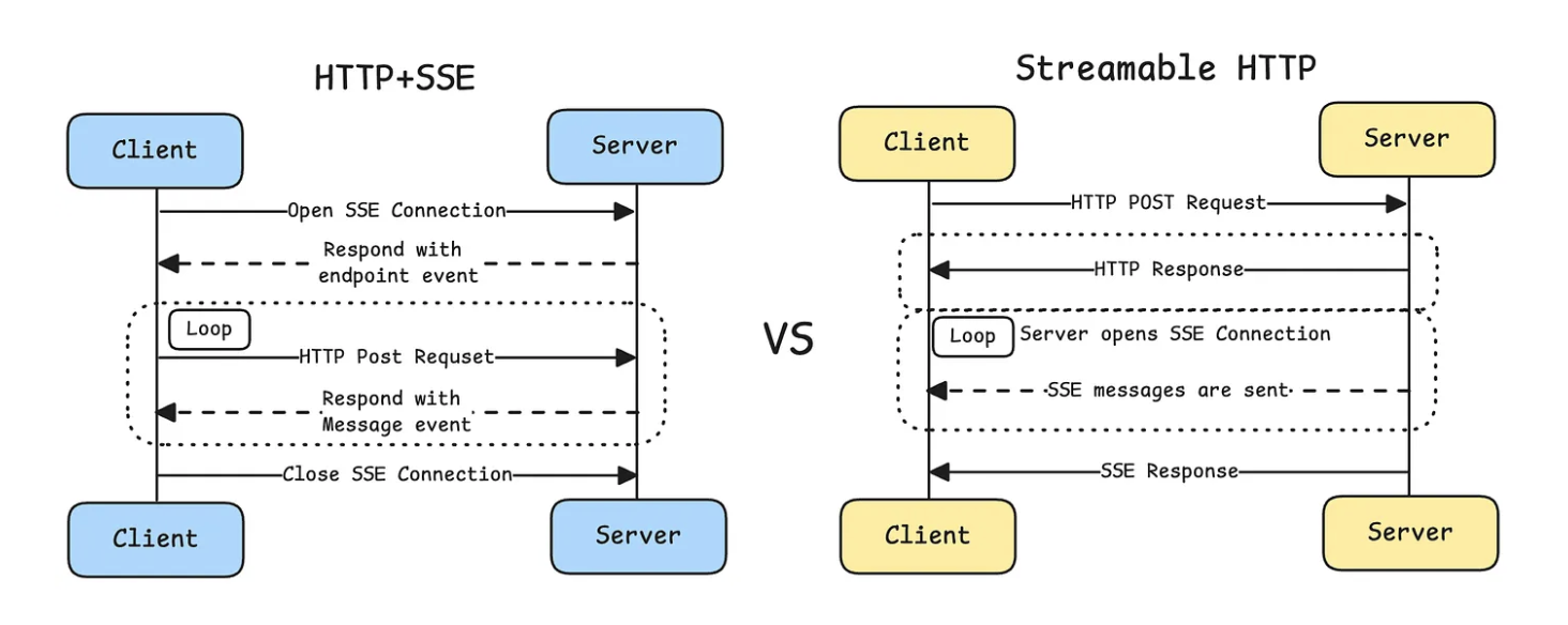 MCP 전송 프로토콜 변경: HTTP+SSE에서 Streamable HTTP로